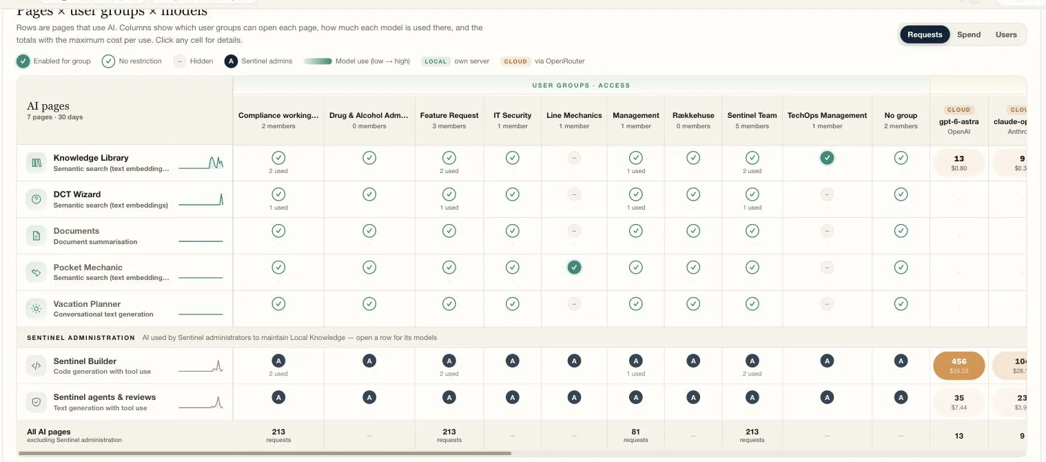 The AI Use matrix showing which user groups can use which AI pages and models