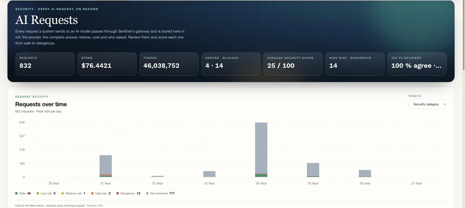 Sentinel's AI Requests page with totals and a chart of requests by security category